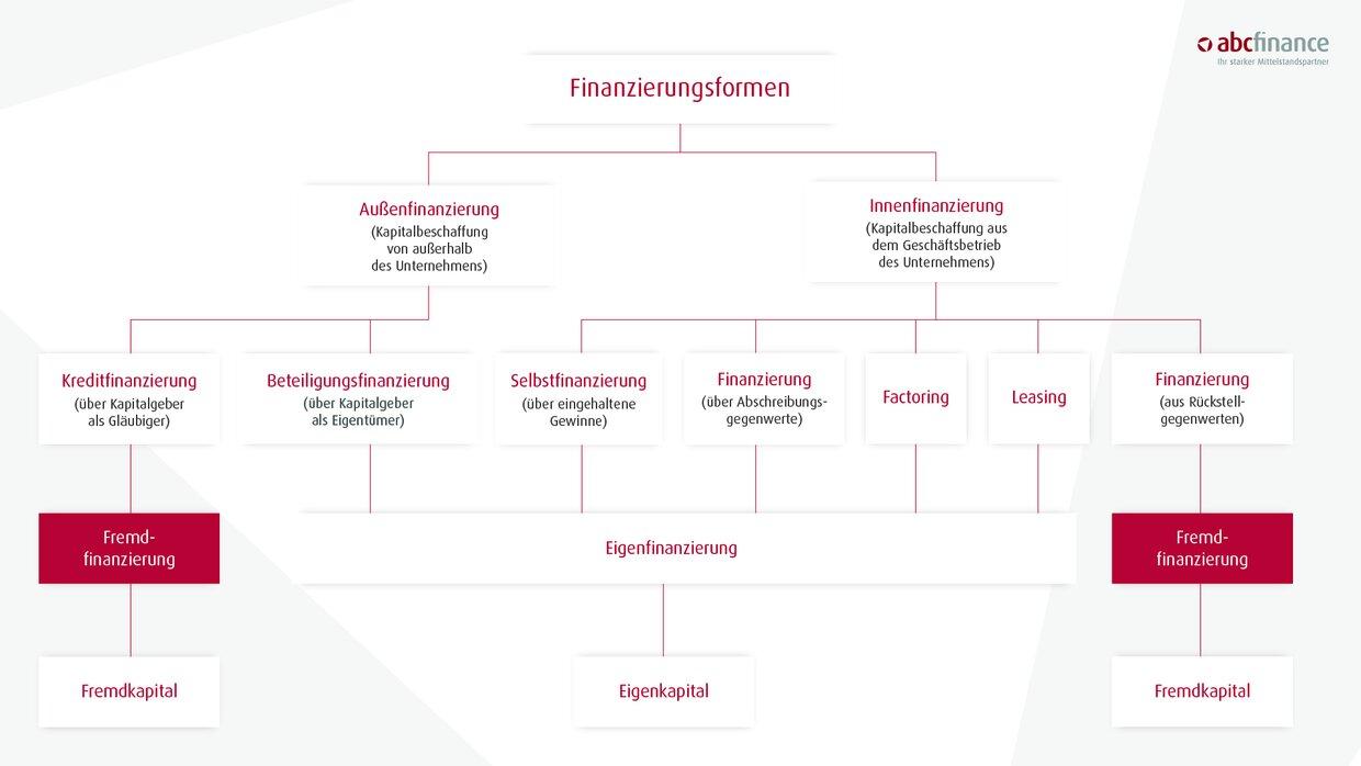 Fremdfinanzierung: ⁢Chancen​ und ​Risiken auf dem ⁤Weg zur Skalierung